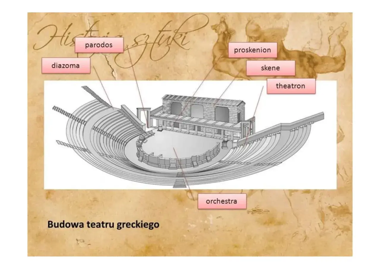 Schemat budowy teatru greckiego: orchestra, skene, proskenion, theatron, parodos, diazoma.
