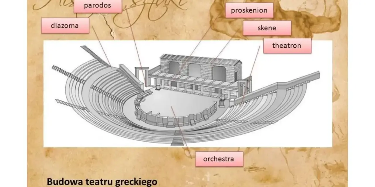 Schemat budowy teatru greckiego: orchestra, skene, proskenion, theatron, parodos, diazoma.