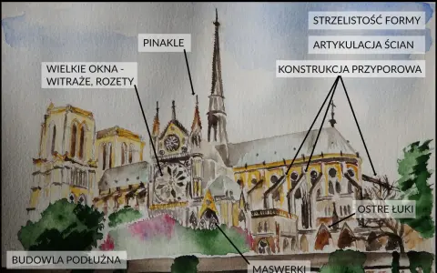 Akwarelowa katedra z licznymi pinaklami, wielkimi oknami i ostrymi łukami, ilustrująca cechy stylu gotyckiego.