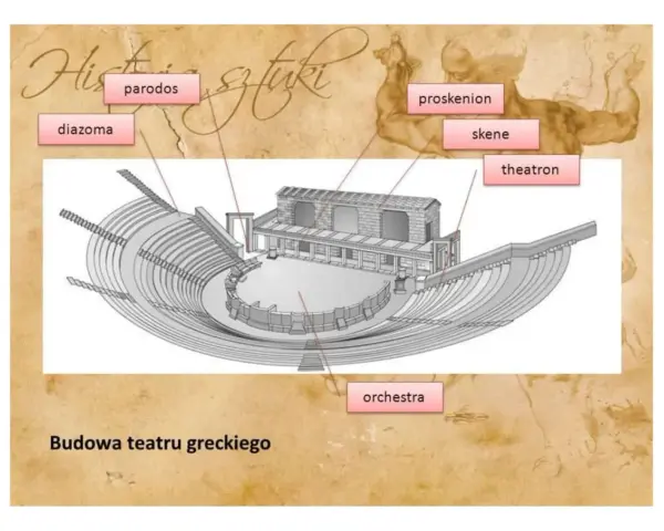 Schemat budowy teatru greckiego: orchestra, skene, proskenion, theatron, parodos, diazoma.