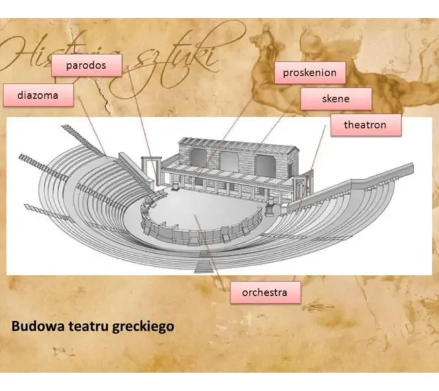 Schemat budowy teatru greckiego: orchestra, skene, proskenion, theatron, parodos, diazoma.