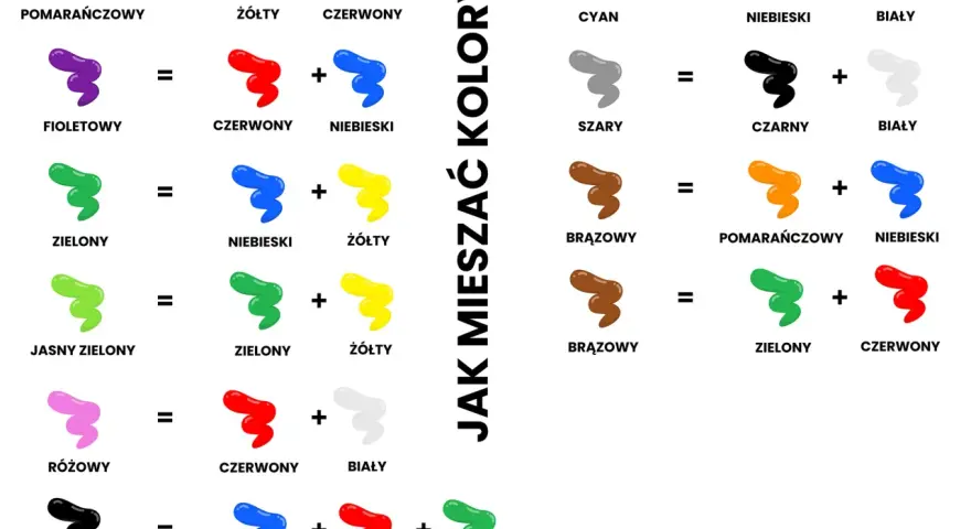 Jakie kolory powstaną po zmieszaniu? Schemat pokazuje mieszanie kolorów: pomarańczowy z żółtym daje...