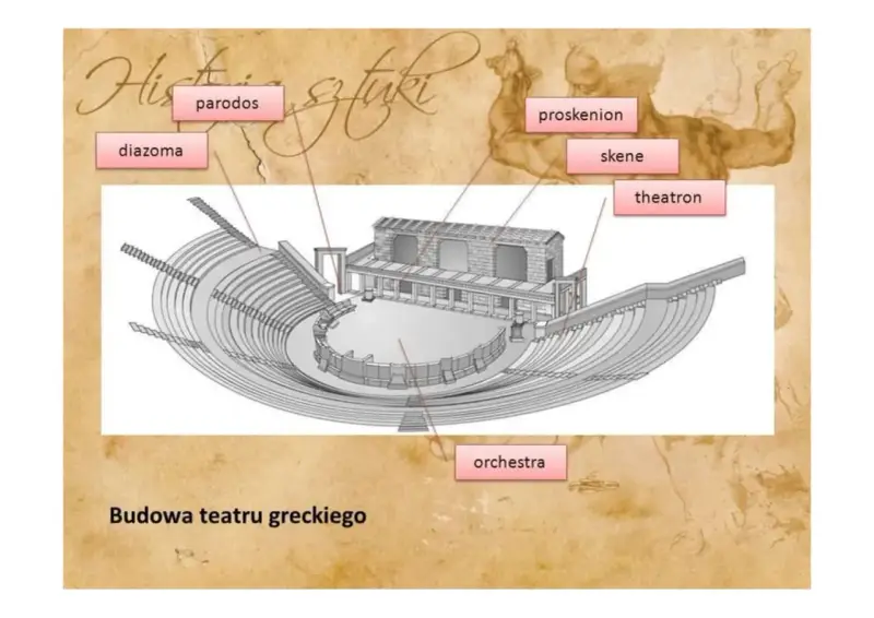 Schemat budowy teatru greckiego: orchestra, skene, proskenion, theatron, parodos, diazoma.